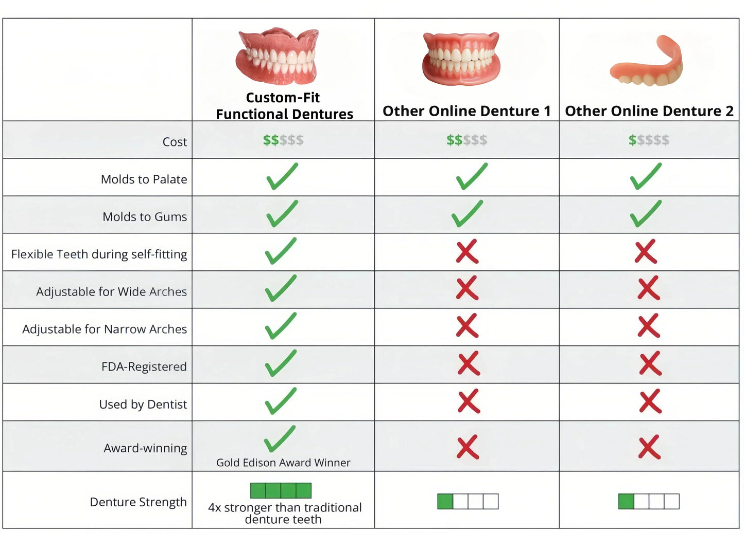 Custom-Fit Functional Dentures
