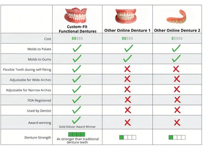 Custom-Fit Functional Dentures